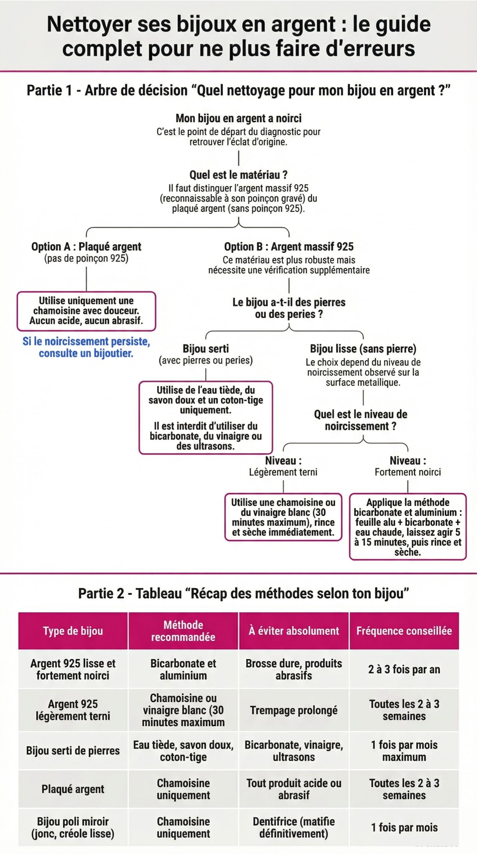 Infographie comment choisir la bonne méthode pour enlever le norci d'un bijoux en argent
